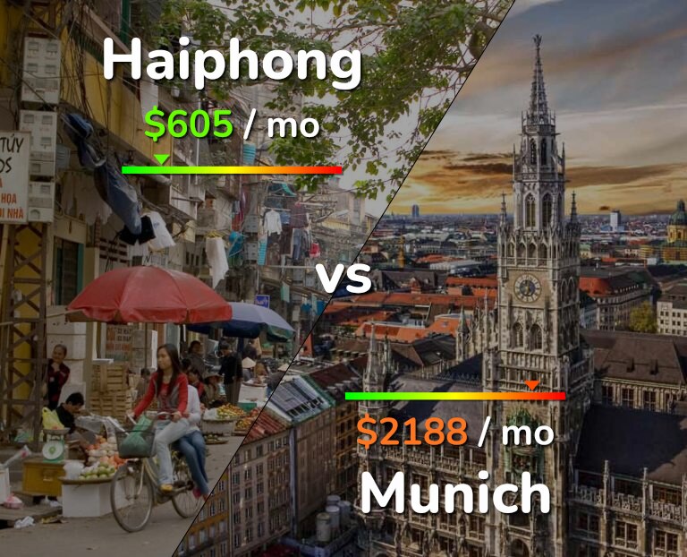 Cost of living in Haiphong vs Munich infographic