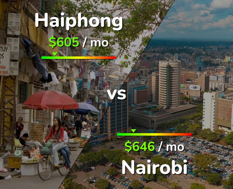 Cost of living in Haiphong vs Nairobi infographic
