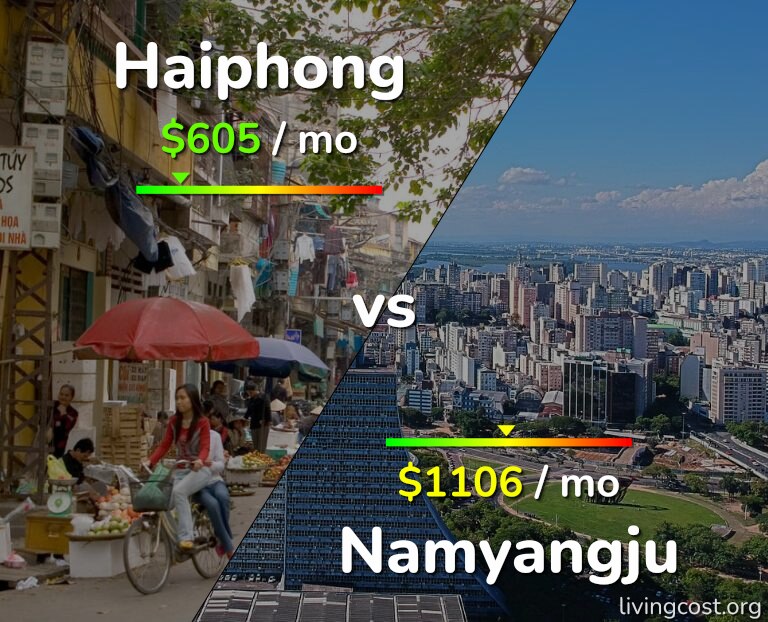 Cost of living in Haiphong vs Namyangju infographic