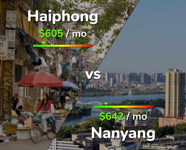 Cost of living in Haiphong vs Nanyang infographic