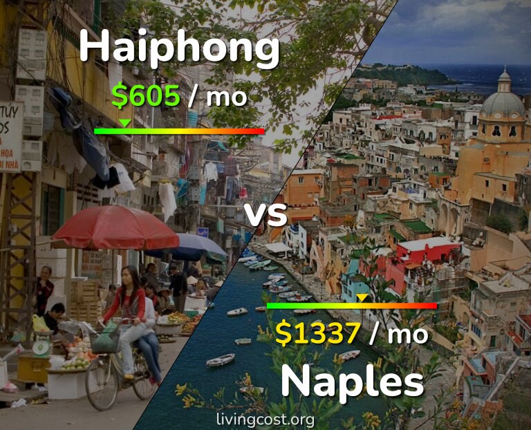Cost of living in Haiphong vs Naples infographic