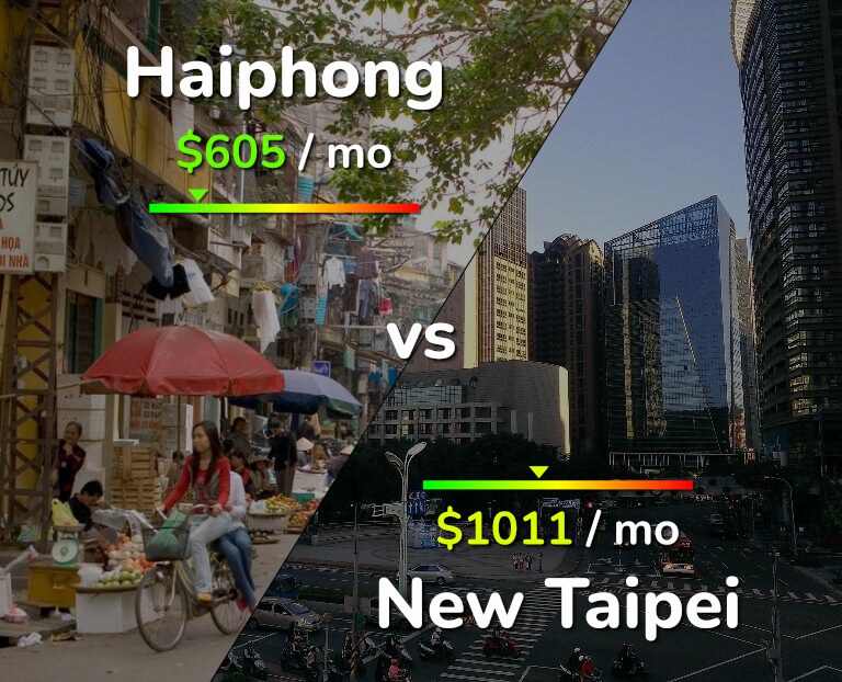 Cost of living in Haiphong vs New Taipei infographic