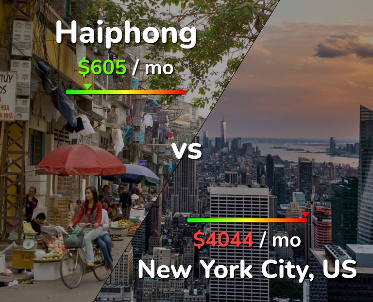 Cost of living in Haiphong vs New York City infographic