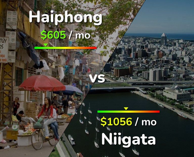 Cost of living in Haiphong vs Niigata infographic