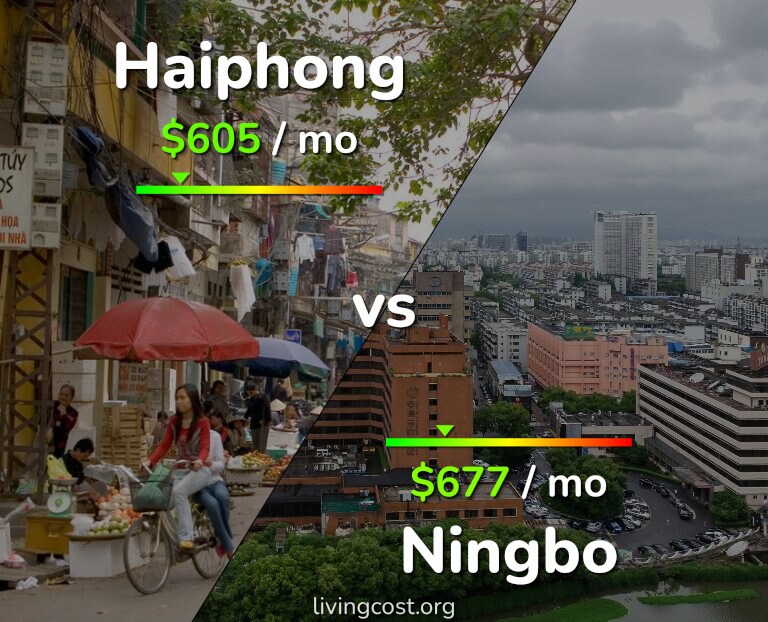 Cost of living in Haiphong vs Ningbo infographic