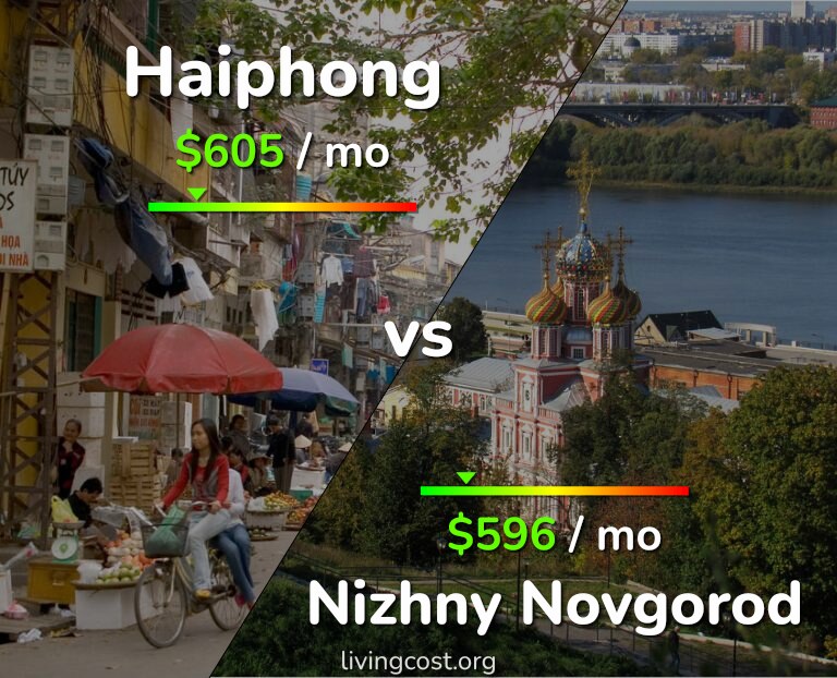 Cost of living in Haiphong vs Nizhny Novgorod infographic