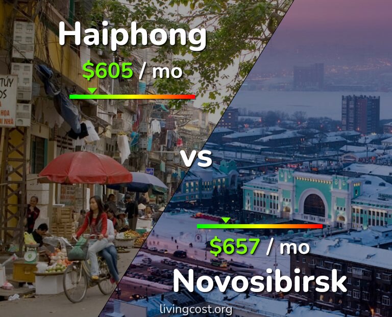 Cost of living in Haiphong vs Novosibirsk infographic