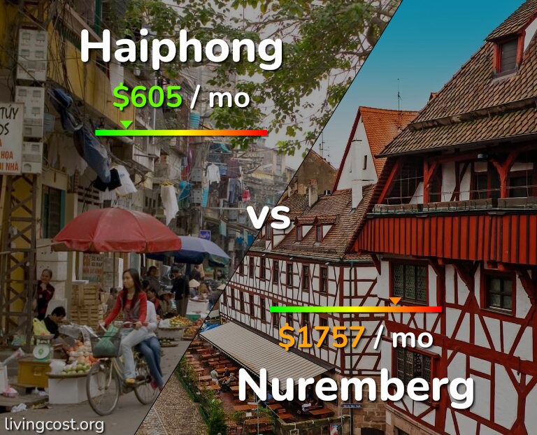 Cost of living in Haiphong vs Nuremberg infographic