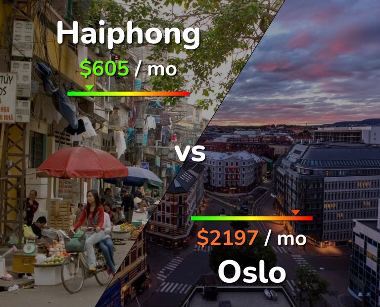 Cost of living in Haiphong vs Oslo infographic