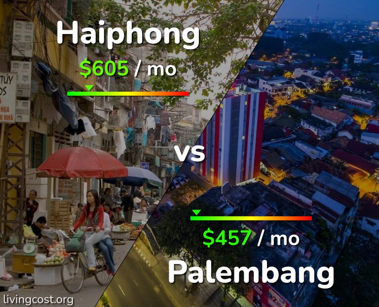 Cost of living in Haiphong vs Palembang infographic