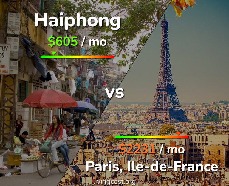 Cost of living in Haiphong vs Paris infographic