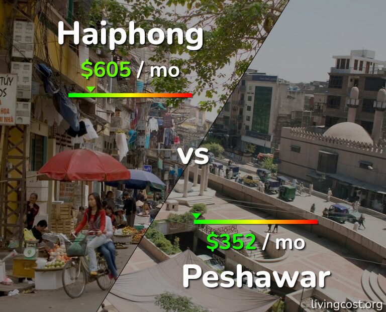 Cost of living in Haiphong vs Peshawar infographic