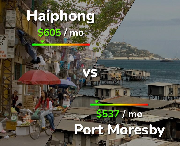 Cost of living in Haiphong vs Port Moresby infographic