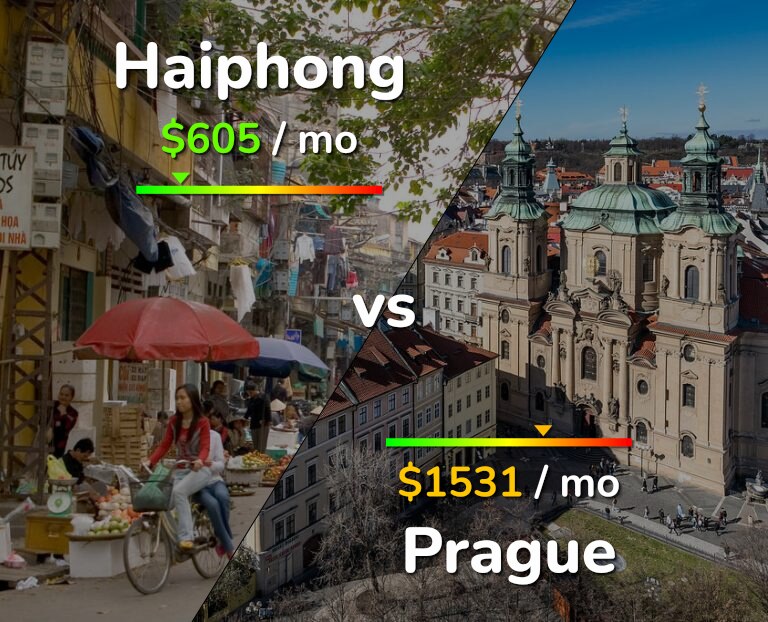 Cost of living in Haiphong vs Prague infographic