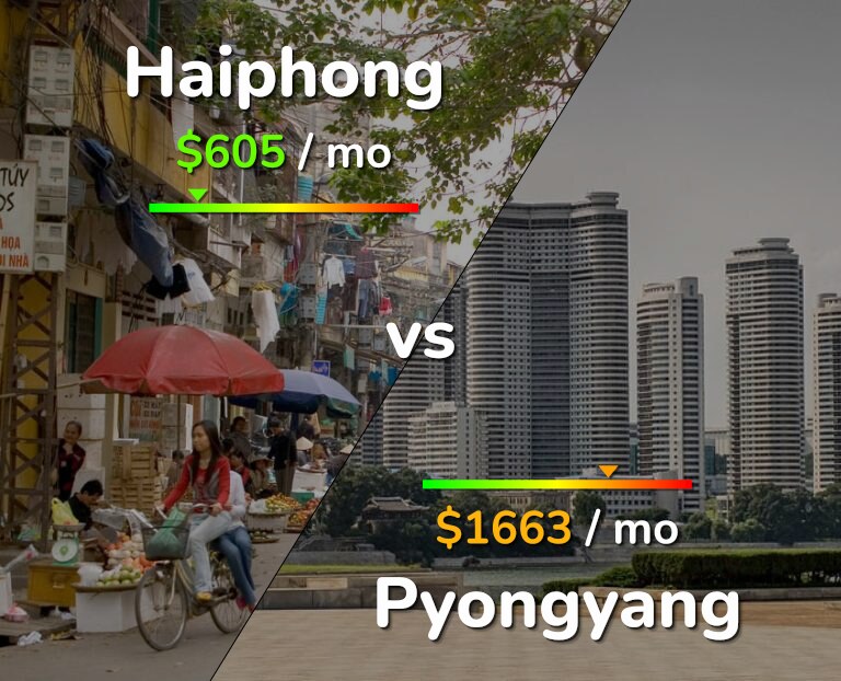 Cost of living in Haiphong vs Pyongyang infographic