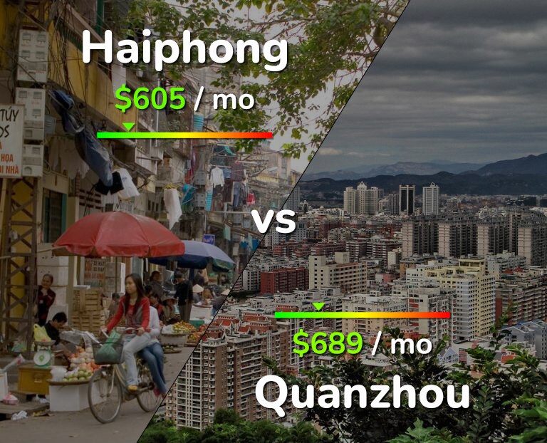 Cost of living in Haiphong vs Quanzhou infographic