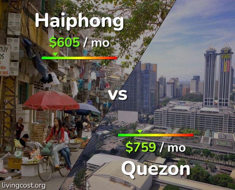 Cost of living in Haiphong vs Quezon infographic