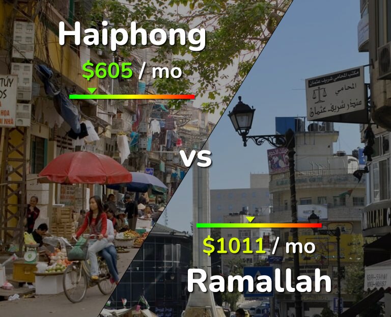 Cost of living in Haiphong vs Ramallah infographic