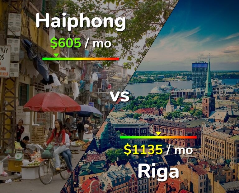 Cost of living in Haiphong vs Riga infographic