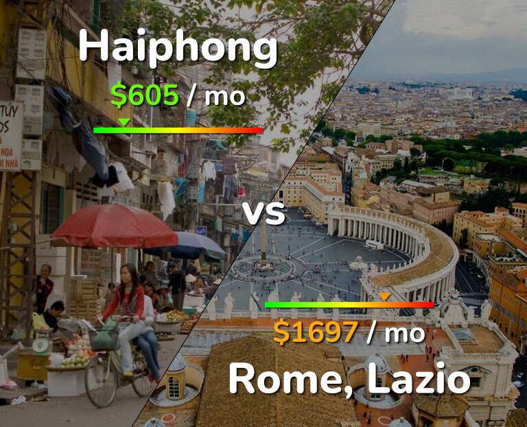Cost of living in Haiphong vs Rome infographic