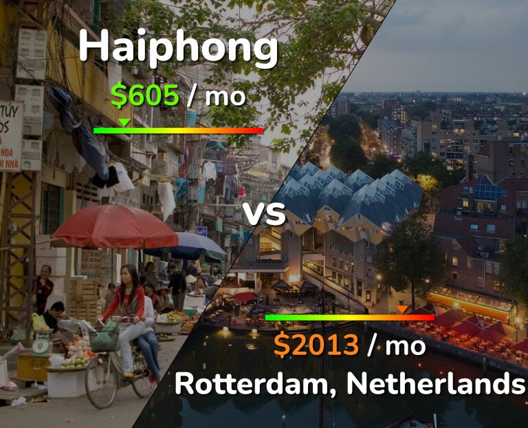 Cost of living in Haiphong vs Rotterdam infographic