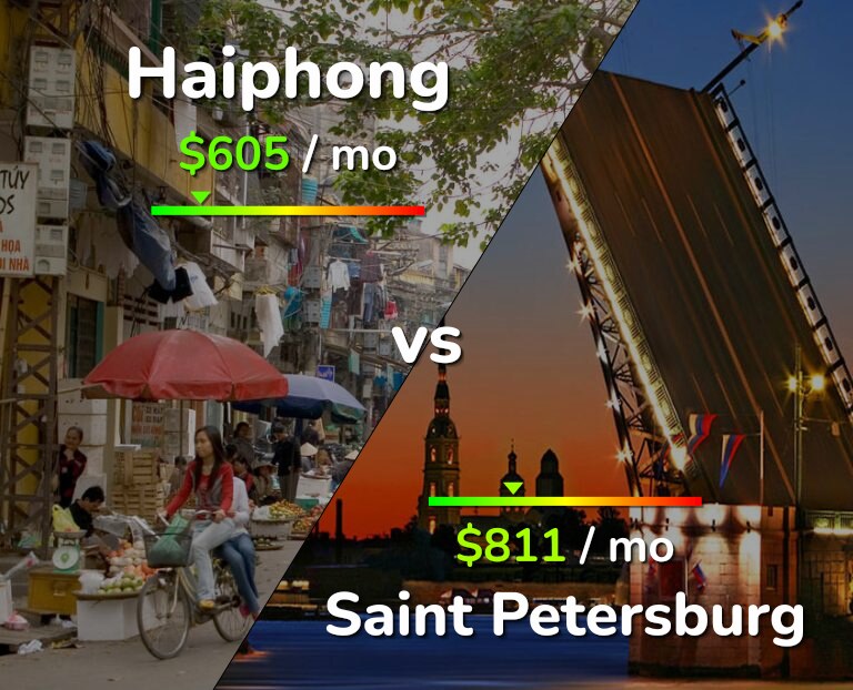 Cost of living in Haiphong vs Saint Petersburg infographic