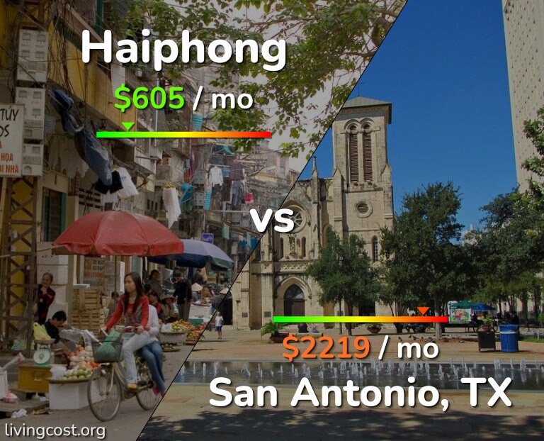 Cost of living in Haiphong vs San Antonio infographic