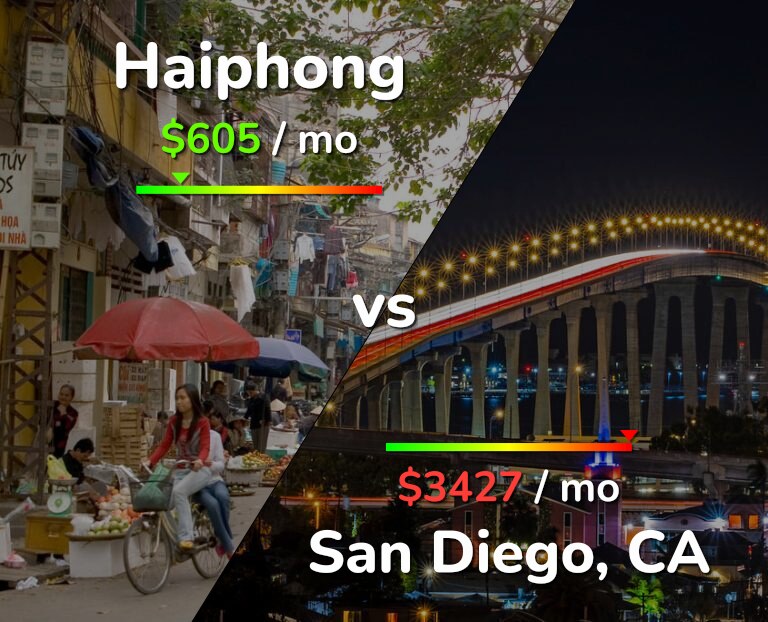 Cost of living in Haiphong vs San Diego infographic