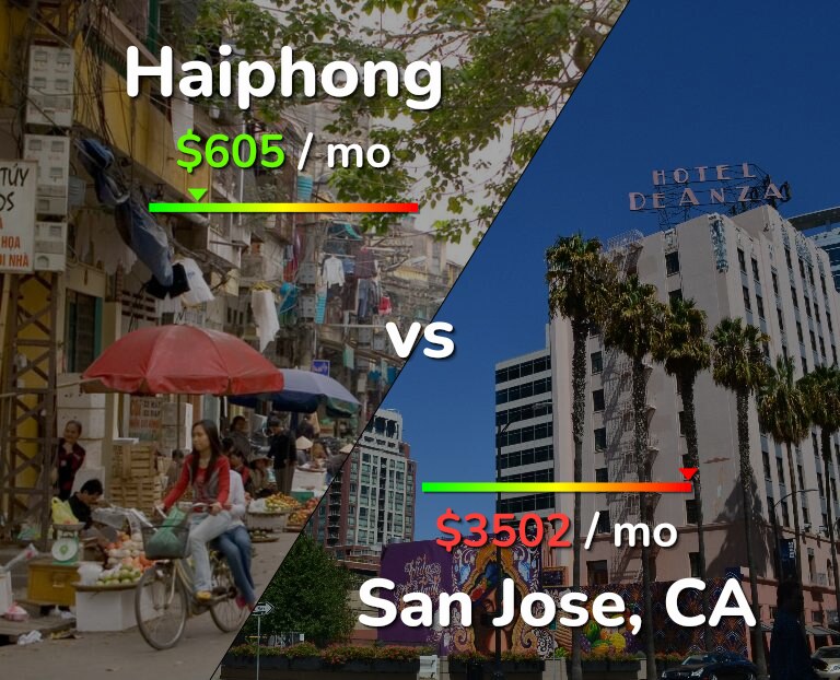 Cost of living in Haiphong vs San Jose, United States infographic