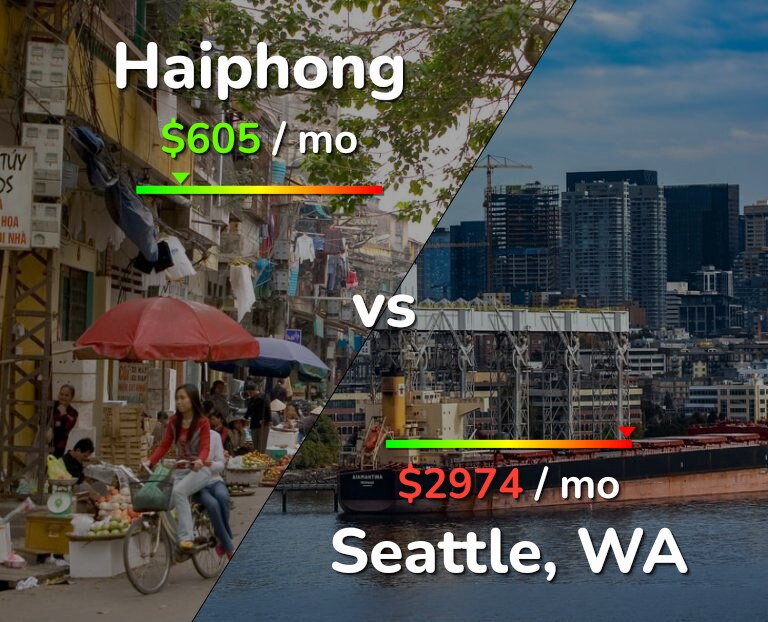 Cost of living in Haiphong vs Seattle infographic