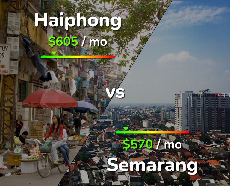 Cost of living in Haiphong vs Semarang infographic