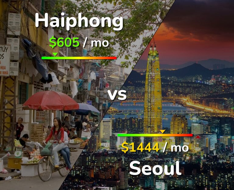 Cost of living in Haiphong vs Seoul infographic