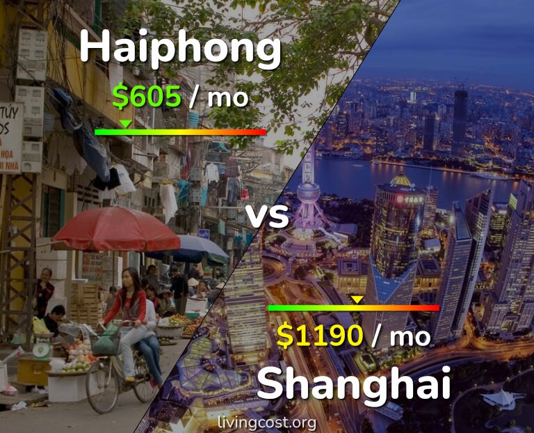 Cost of living in Haiphong vs Shanghai infographic