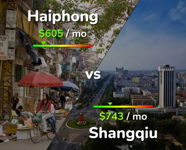 Cost of living in Haiphong vs Shangqiu infographic