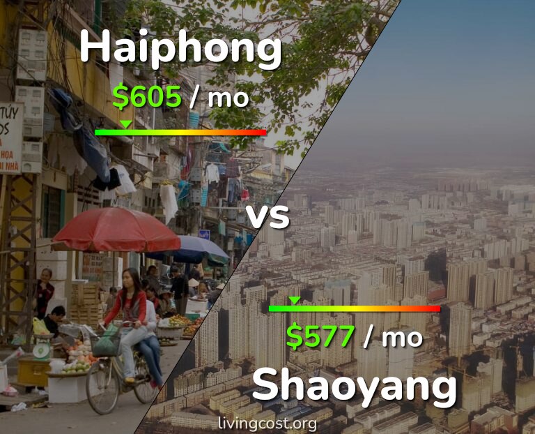 Cost of living in Haiphong vs Shaoyang infographic