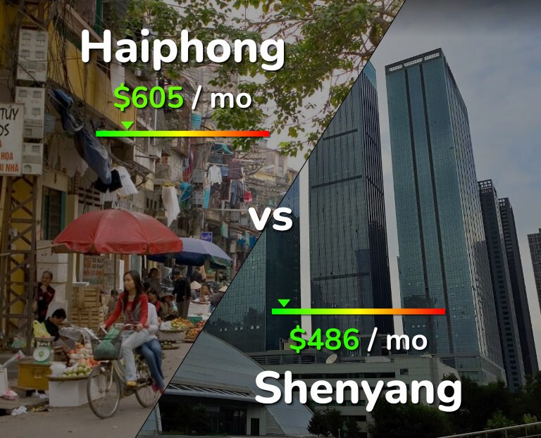 Cost of living in Haiphong vs Shenyang infographic