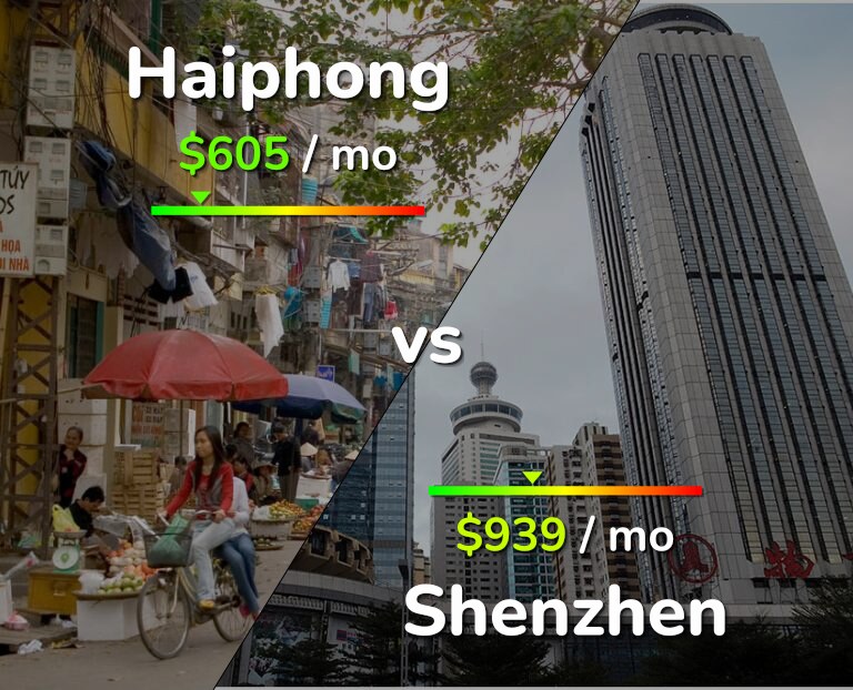 Cost of living in Haiphong vs Shenzhen infographic