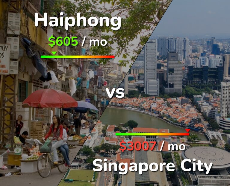 Cost of living in Haiphong vs Singapore City infographic