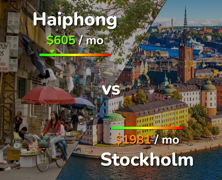 Cost of living in Haiphong vs Stockholm infographic