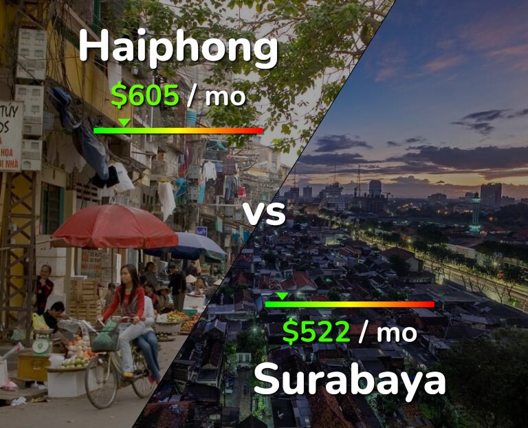 Cost of living in Haiphong vs Surabaya infographic
