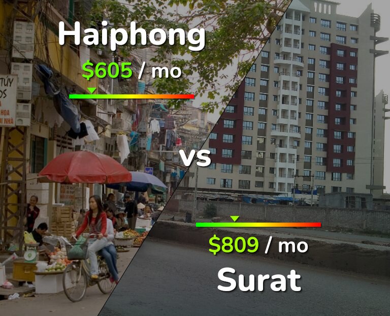 Cost of living in Haiphong vs Surat infographic