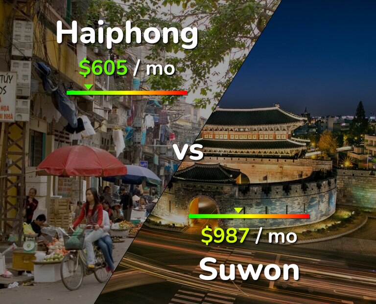 Cost of living in Haiphong vs Suwon infographic