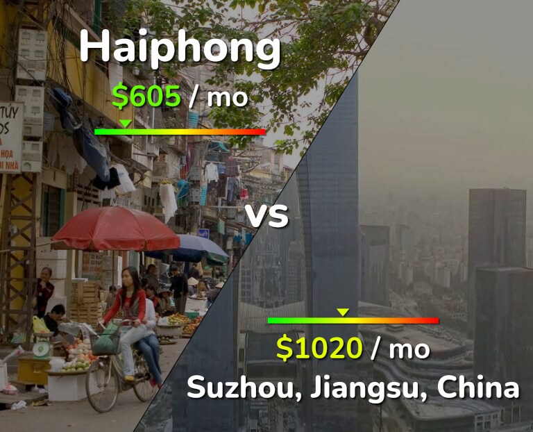 Cost of living in Haiphong vs Suzhou infographic