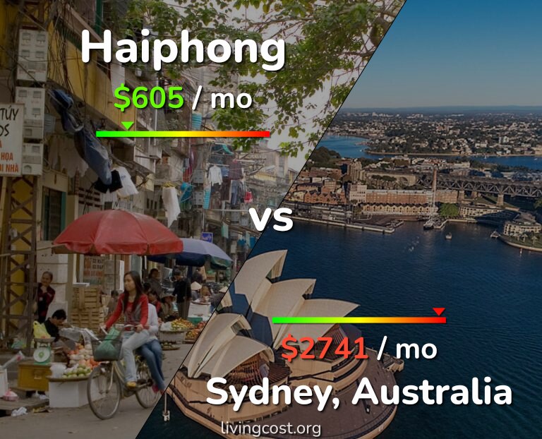 Cost of living in Haiphong vs Sydney infographic