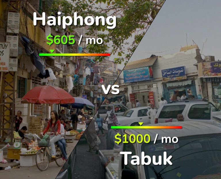 Cost of living in Haiphong vs Tabuk infographic