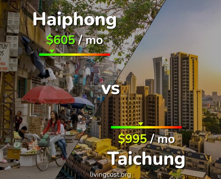 Cost of living in Haiphong vs Taichung infographic