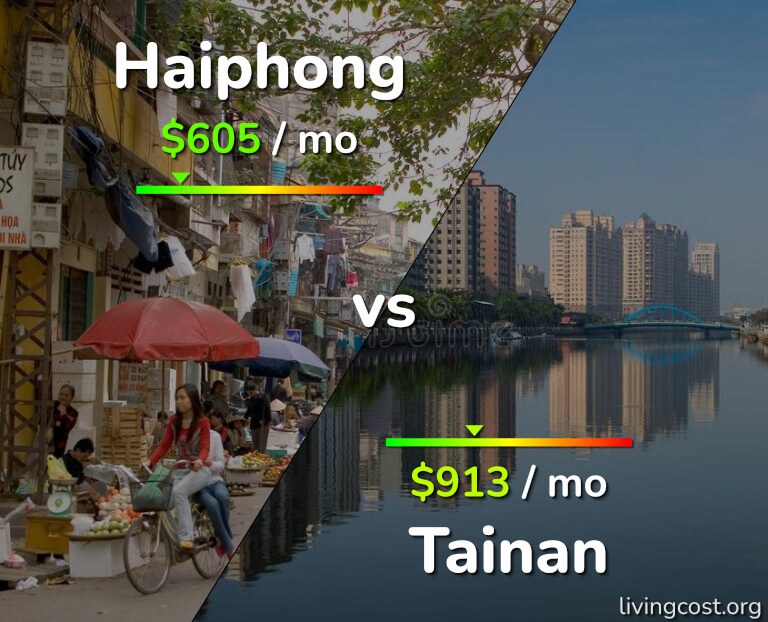 Cost of living in Haiphong vs Tainan infographic