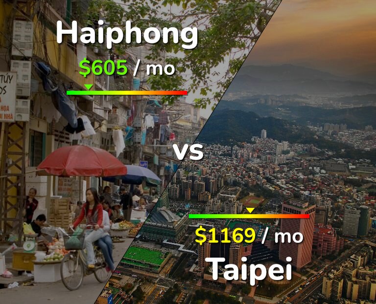 Cost of living in Haiphong vs Taipei infographic