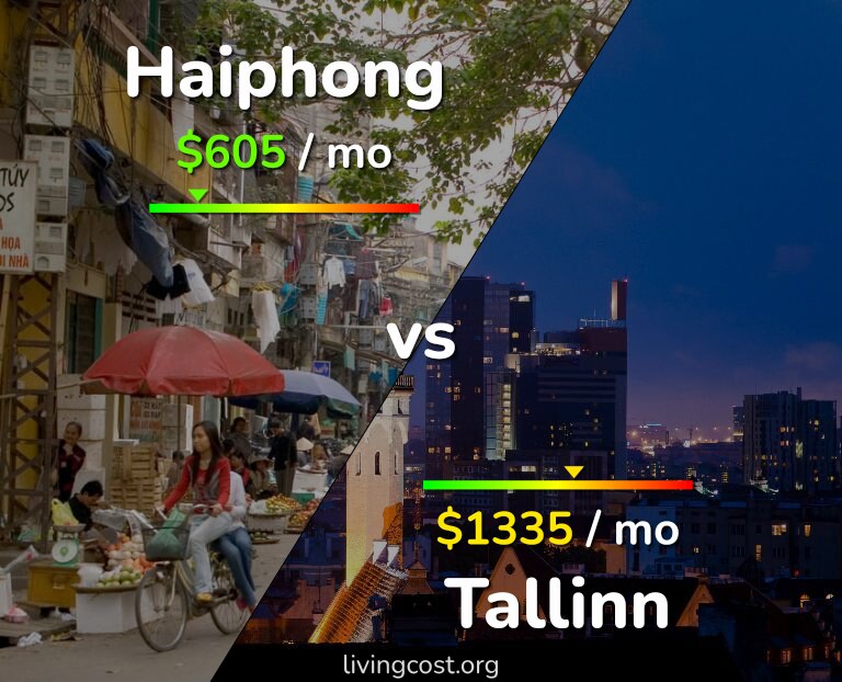 Cost of living in Haiphong vs Tallinn infographic