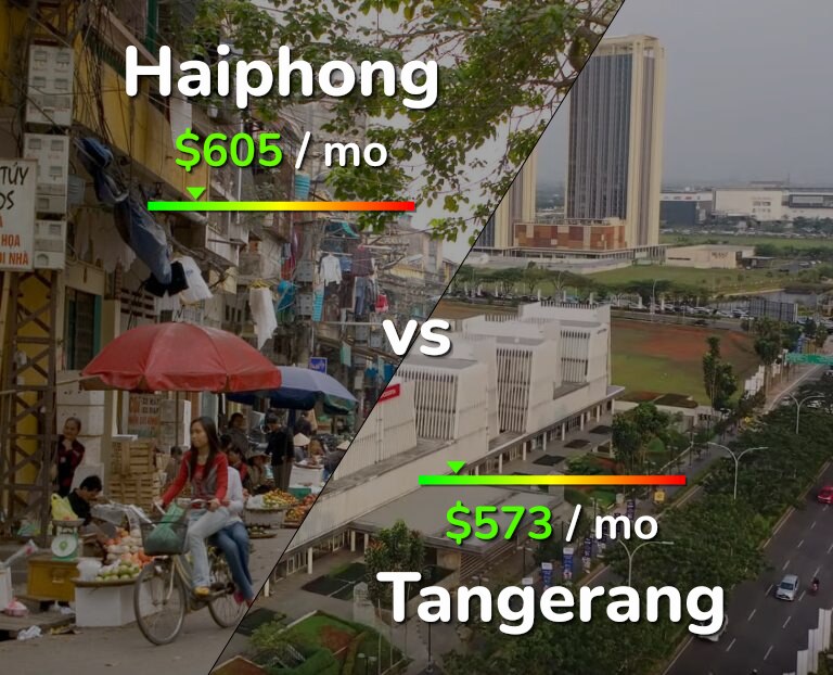 Cost of living in Haiphong vs Tangerang infographic